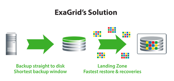ExaGrid-Fastest-Shortest-Backup-Solution